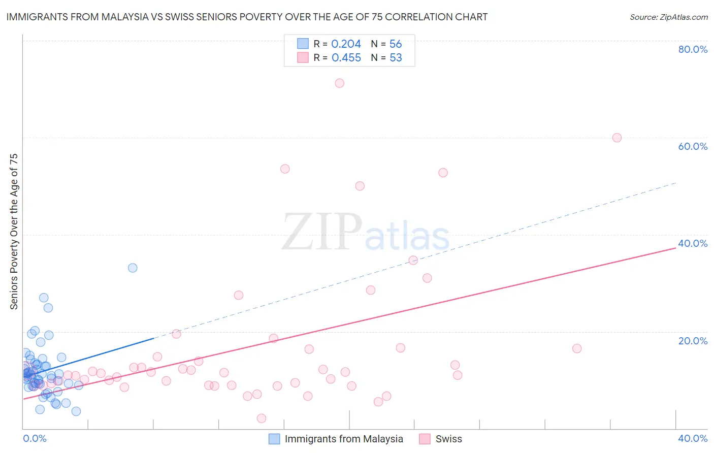 Immigrants from Malaysia vs Swiss Seniors Poverty Over the Age of 75