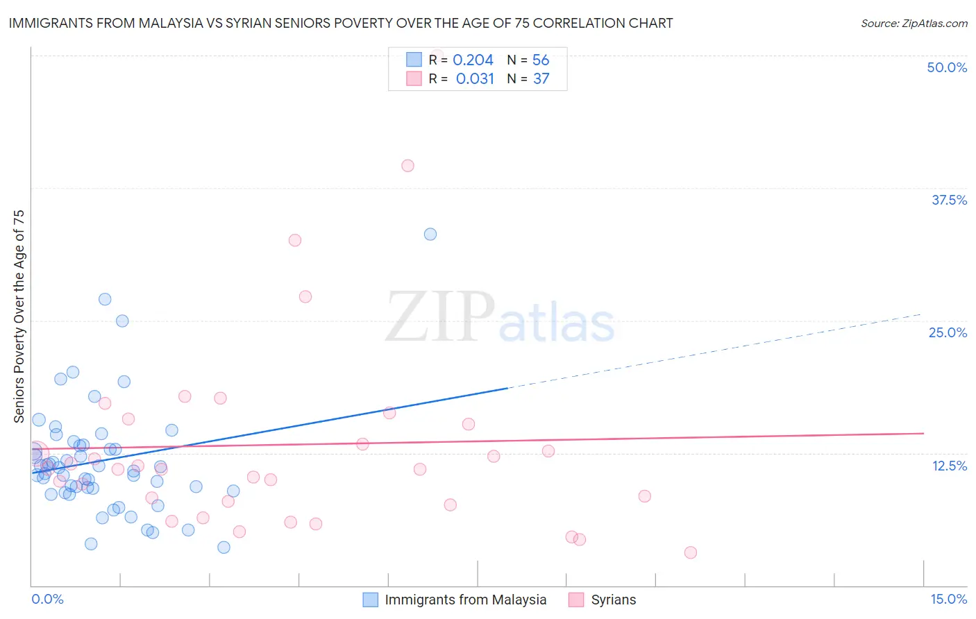 Immigrants from Malaysia vs Syrian Seniors Poverty Over the Age of 75