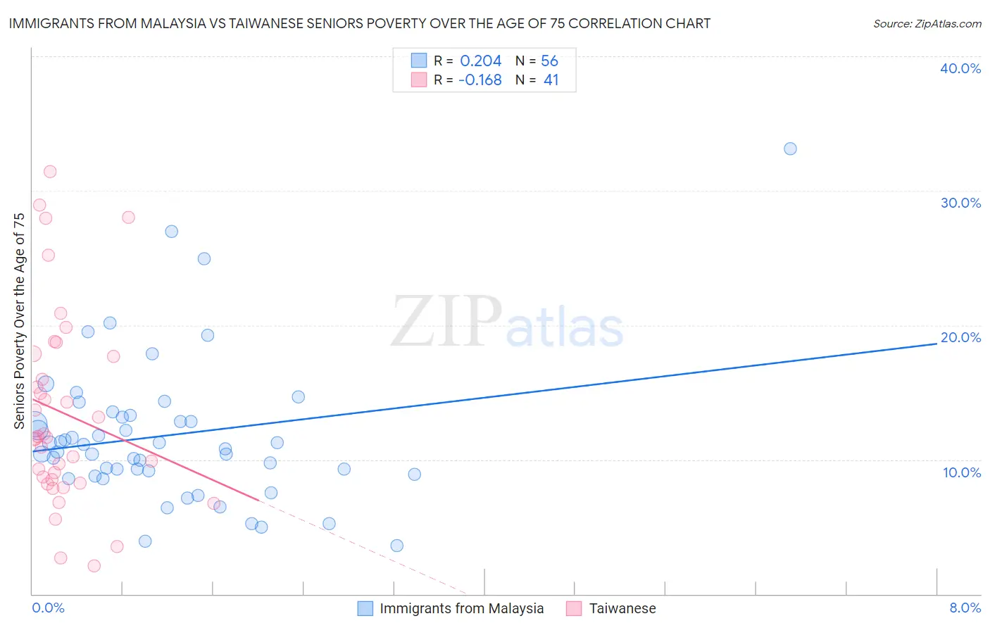 Immigrants from Malaysia vs Taiwanese Seniors Poverty Over the Age of 75