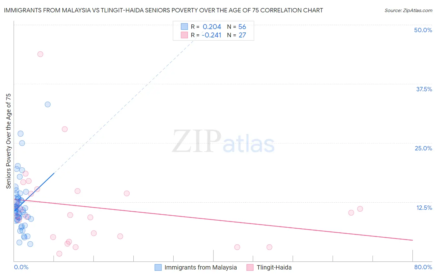Immigrants from Malaysia vs Tlingit-Haida Seniors Poverty Over the Age of 75