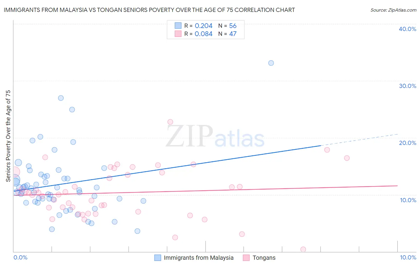 Immigrants from Malaysia vs Tongan Seniors Poverty Over the Age of 75