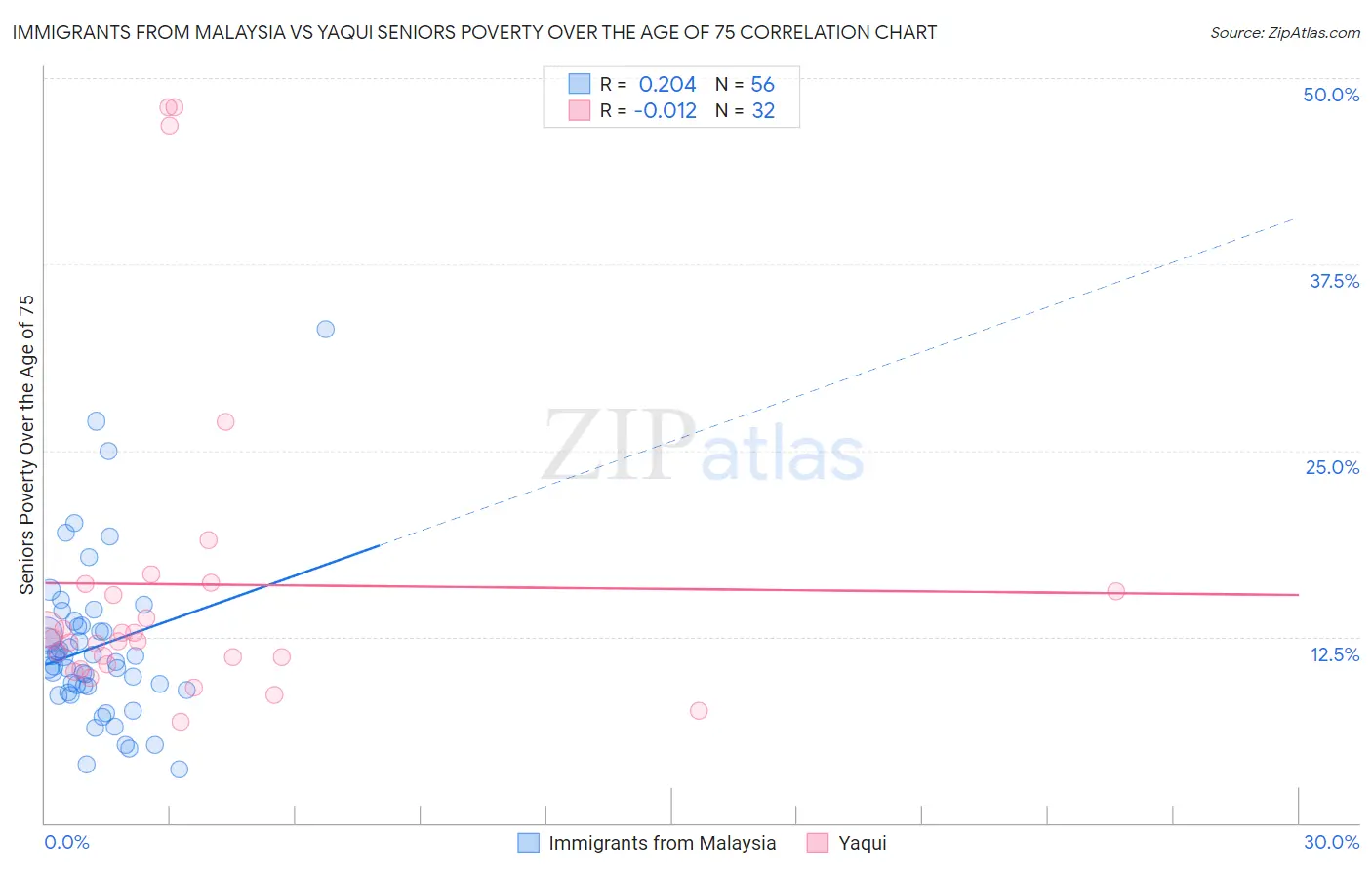Immigrants from Malaysia vs Yaqui Seniors Poverty Over the Age of 75