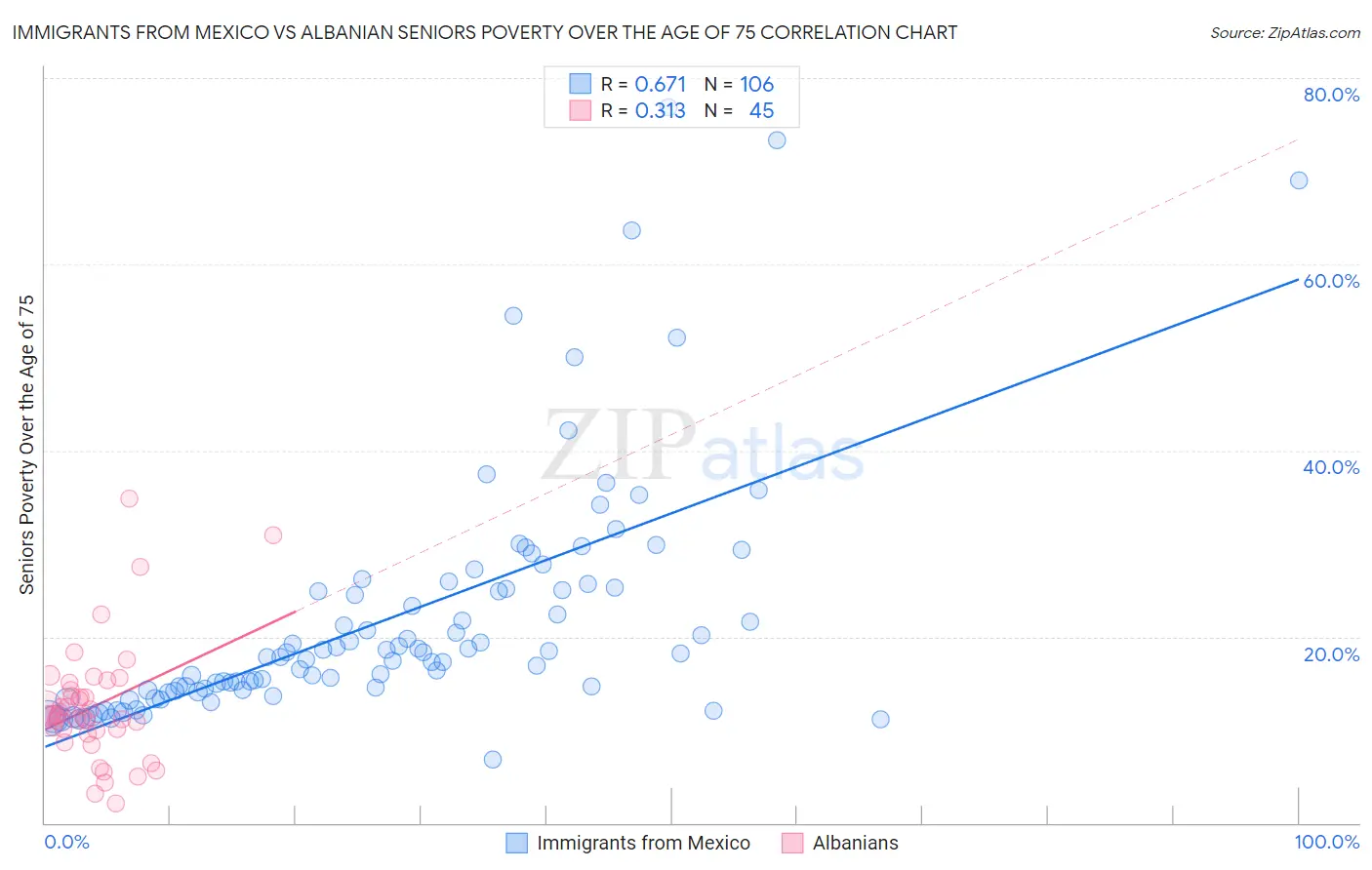 Immigrants from Mexico vs Albanian Seniors Poverty Over the Age of 75