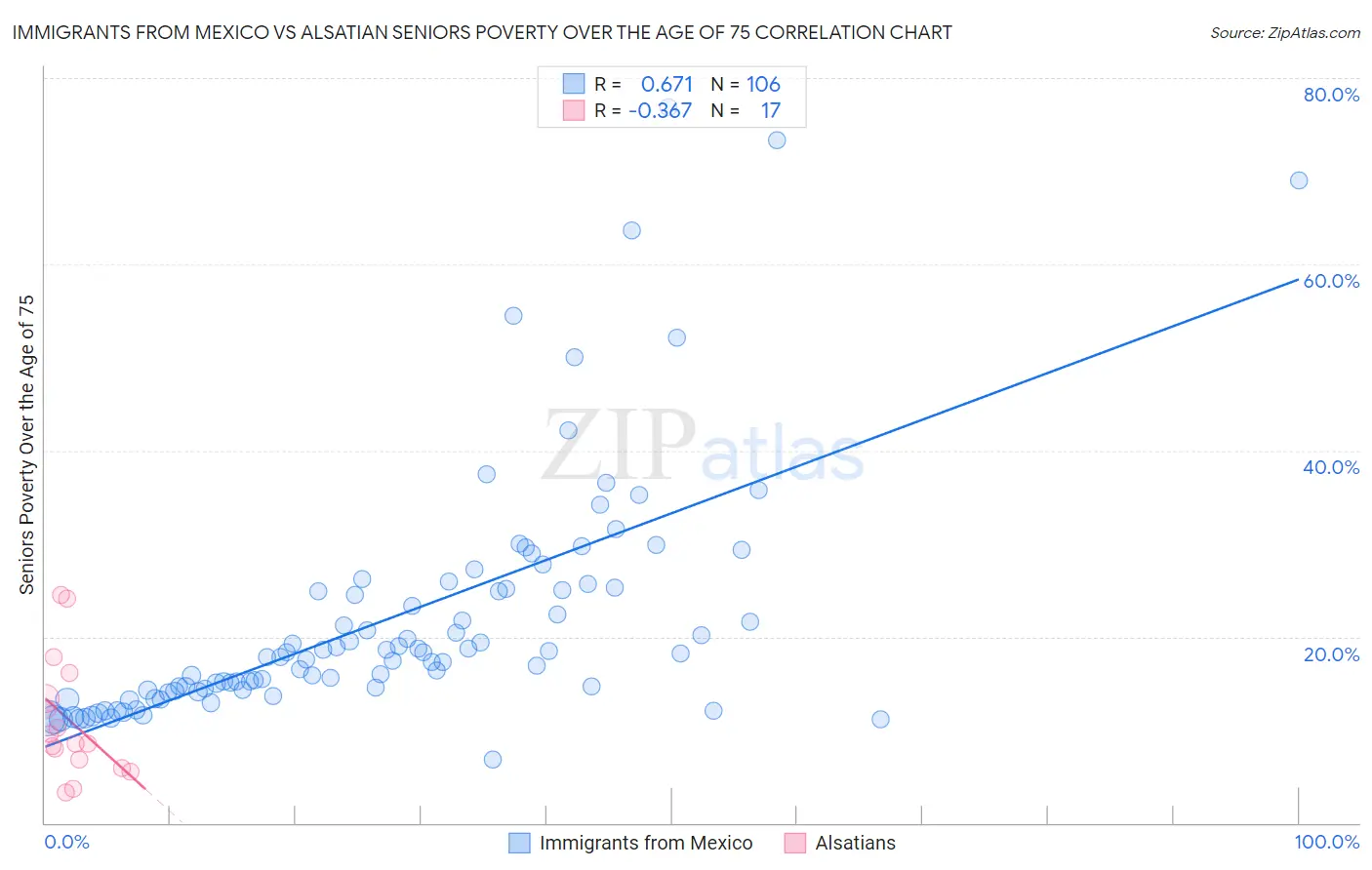 Immigrants from Mexico vs Alsatian Seniors Poverty Over the Age of 75