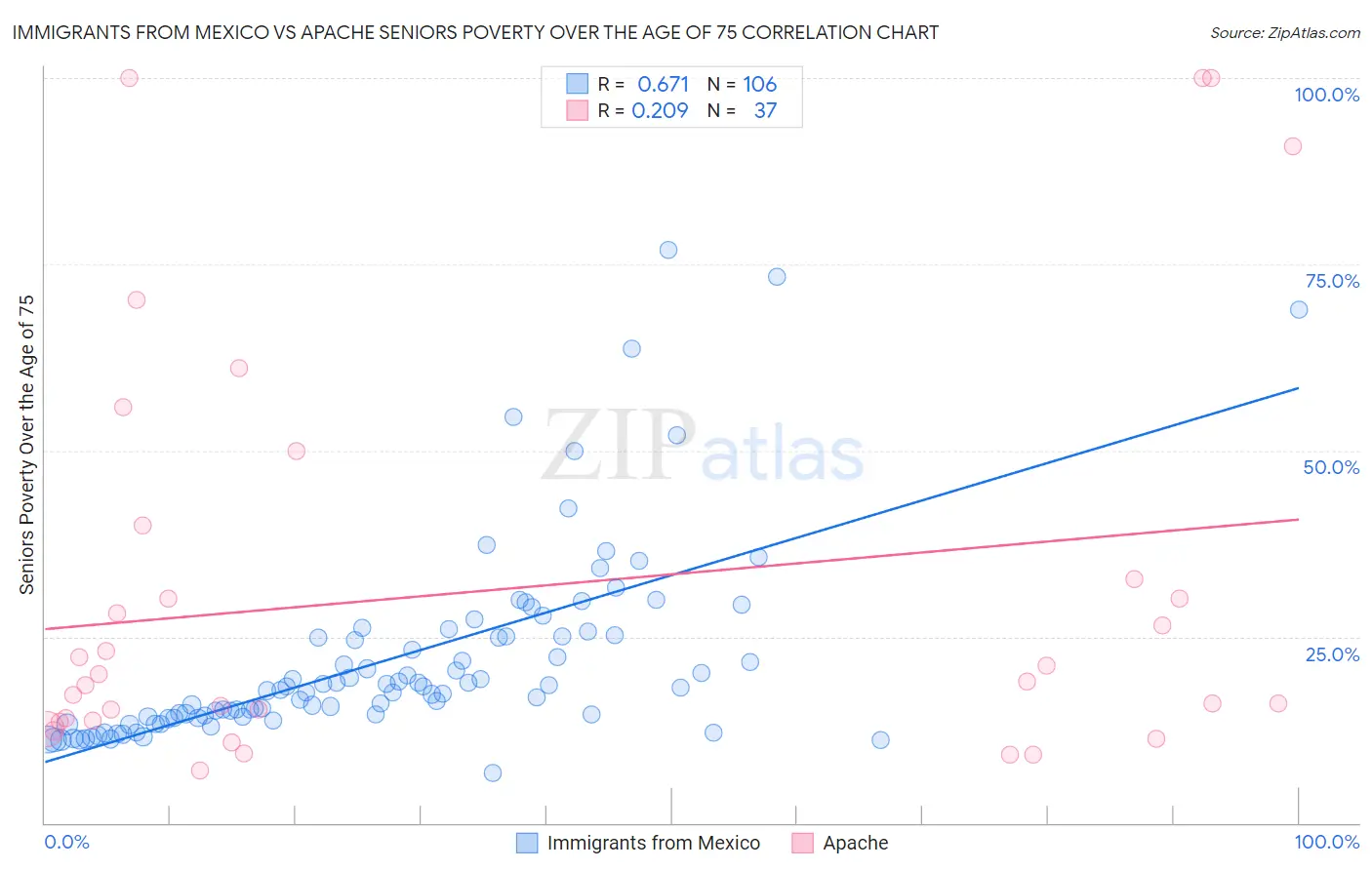 Immigrants from Mexico vs Apache Seniors Poverty Over the Age of 75