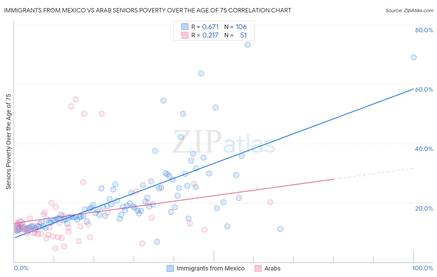 Immigrants from Mexico vs Arab Seniors Poverty Over the Age of 75