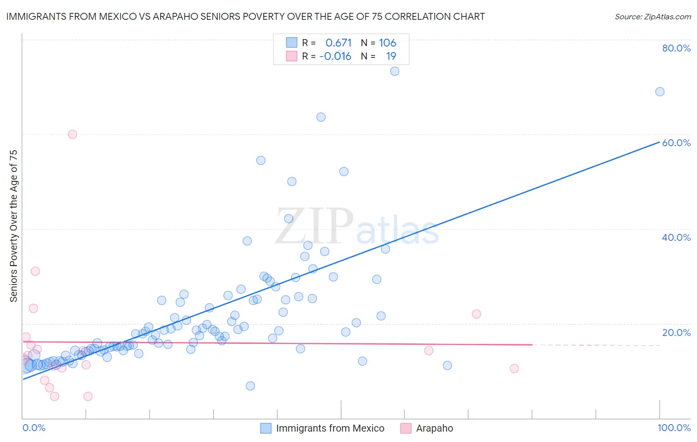 Immigrants from Mexico vs Arapaho Seniors Poverty Over the Age of 75