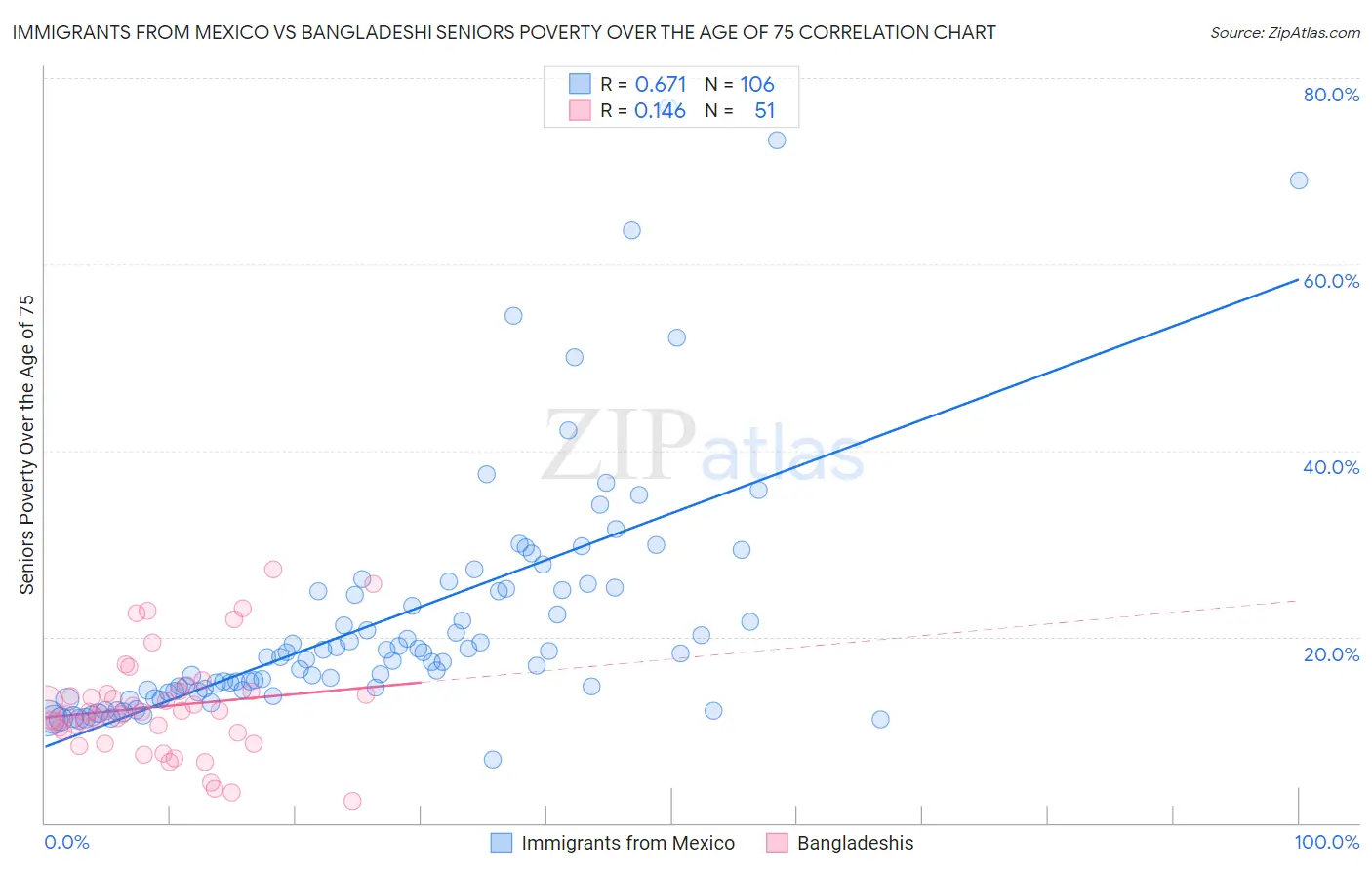 Immigrants from Mexico vs Bangladeshi Seniors Poverty Over the Age of 75