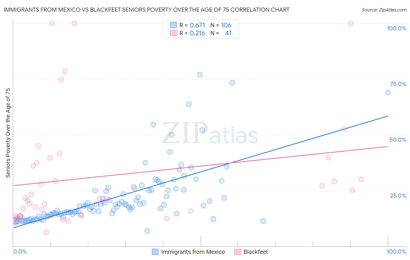 Immigrants from Mexico vs Blackfeet Seniors Poverty Over the Age of 75