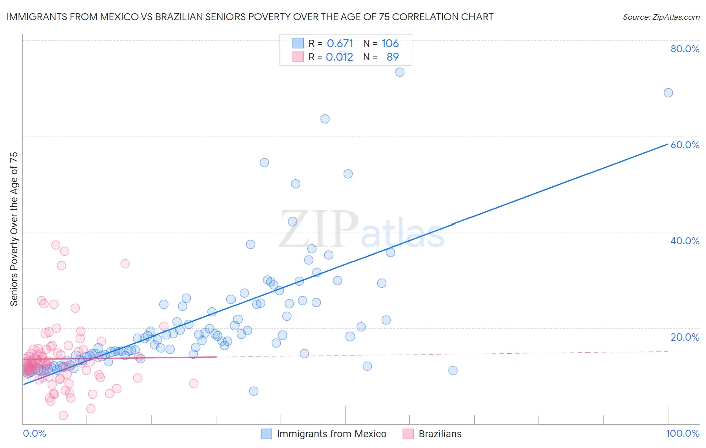 Immigrants from Mexico vs Brazilian Seniors Poverty Over the Age of 75