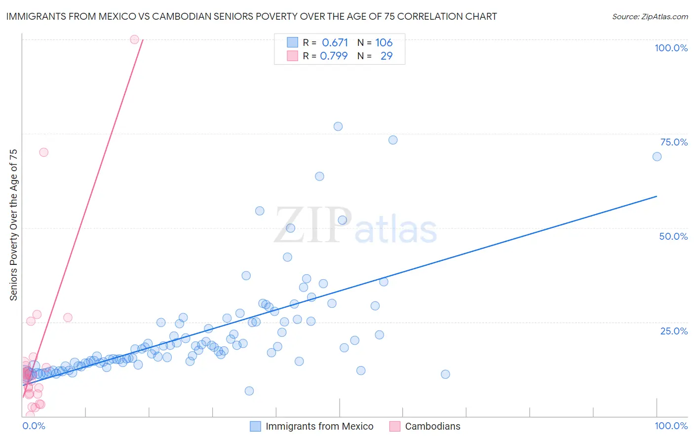 Immigrants from Mexico vs Cambodian Seniors Poverty Over the Age of 75