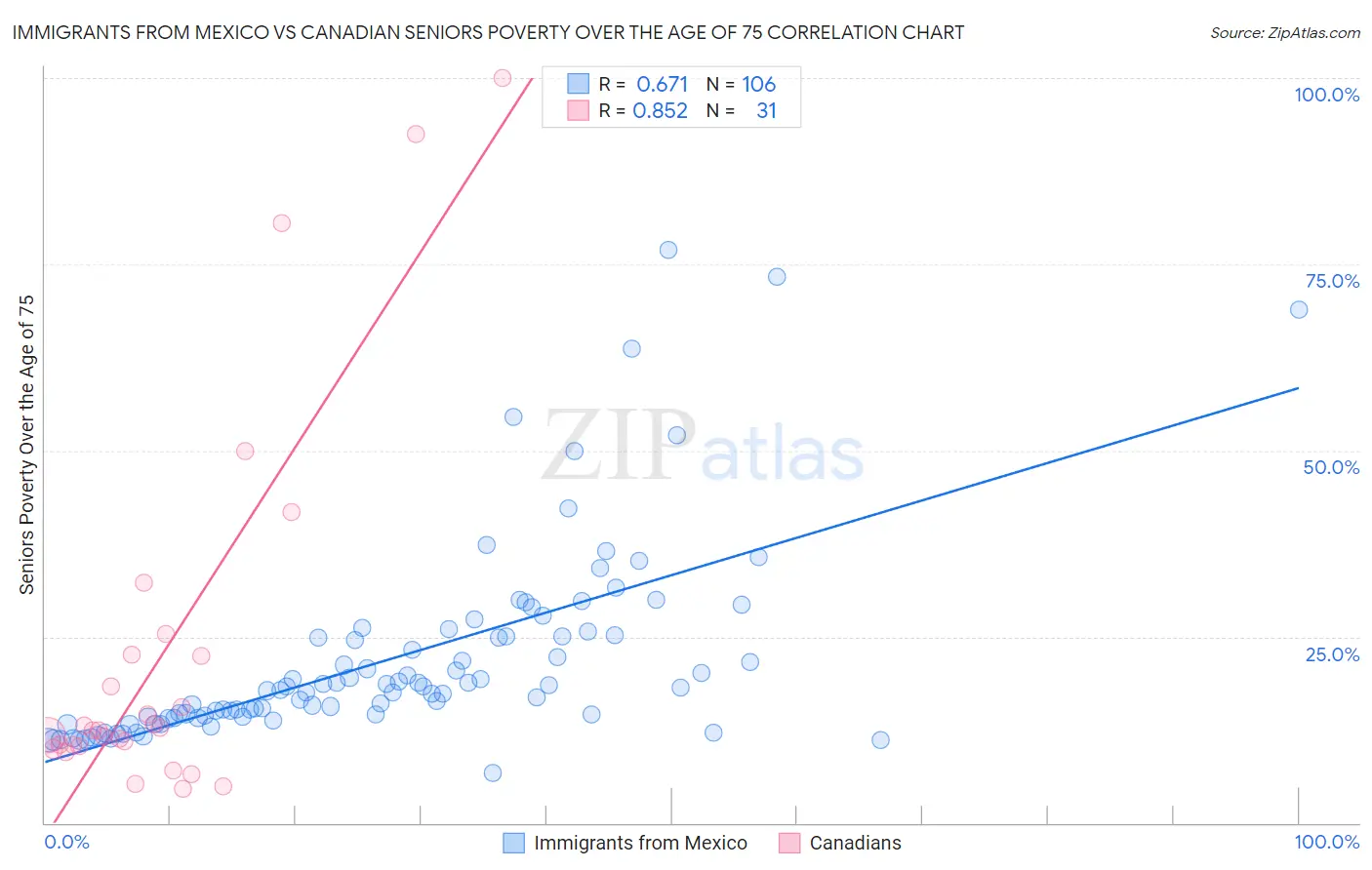 Immigrants from Mexico vs Canadian Seniors Poverty Over the Age of 75
