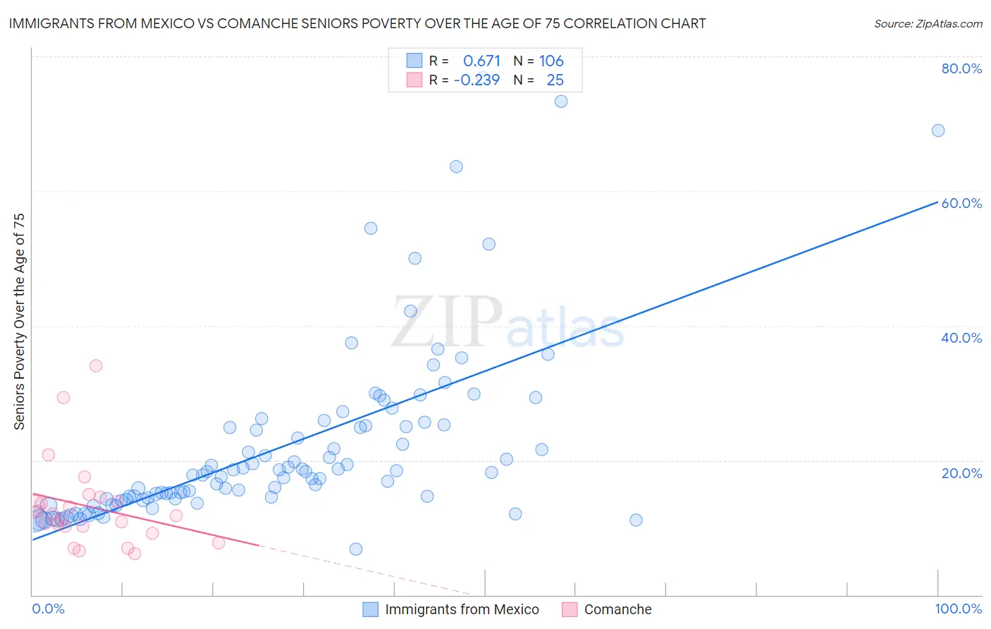 Immigrants from Mexico vs Comanche Seniors Poverty Over the Age of 75