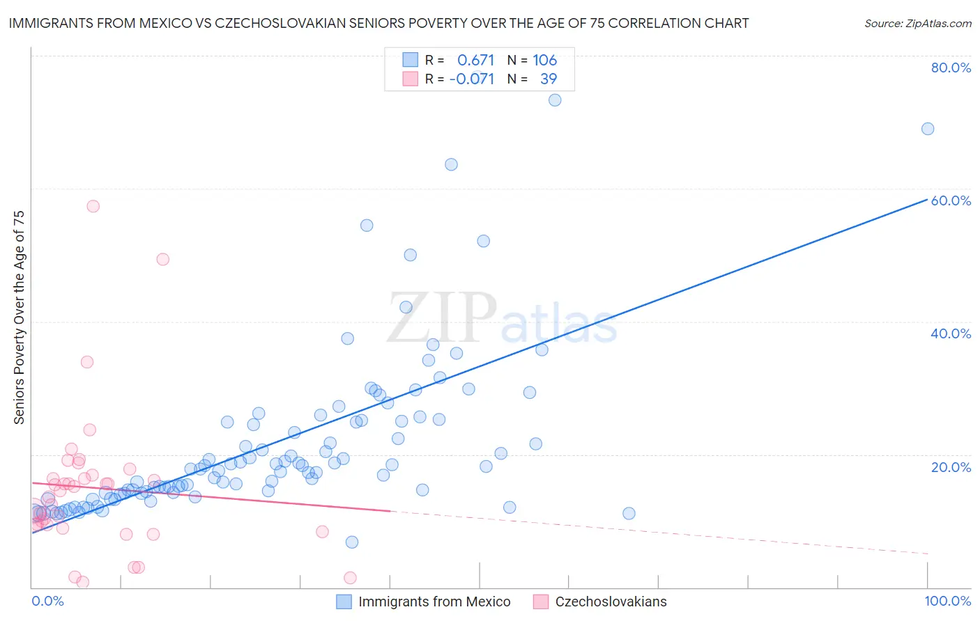 Immigrants from Mexico vs Czechoslovakian Seniors Poverty Over the Age of 75