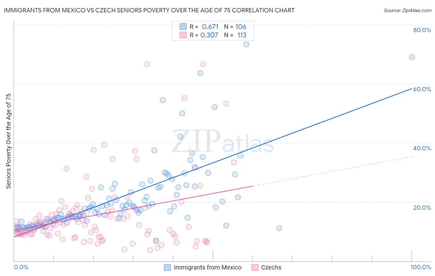 Immigrants from Mexico vs Czech Seniors Poverty Over the Age of 75