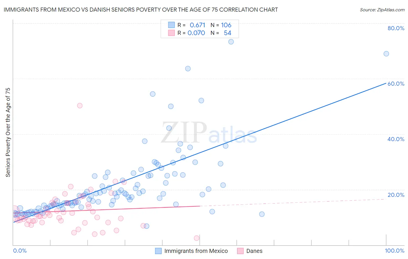 Immigrants from Mexico vs Danish Seniors Poverty Over the Age of 75