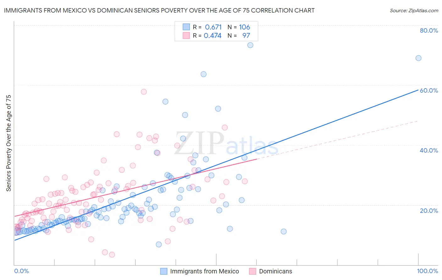 Immigrants from Mexico vs Dominican Seniors Poverty Over the Age of 75