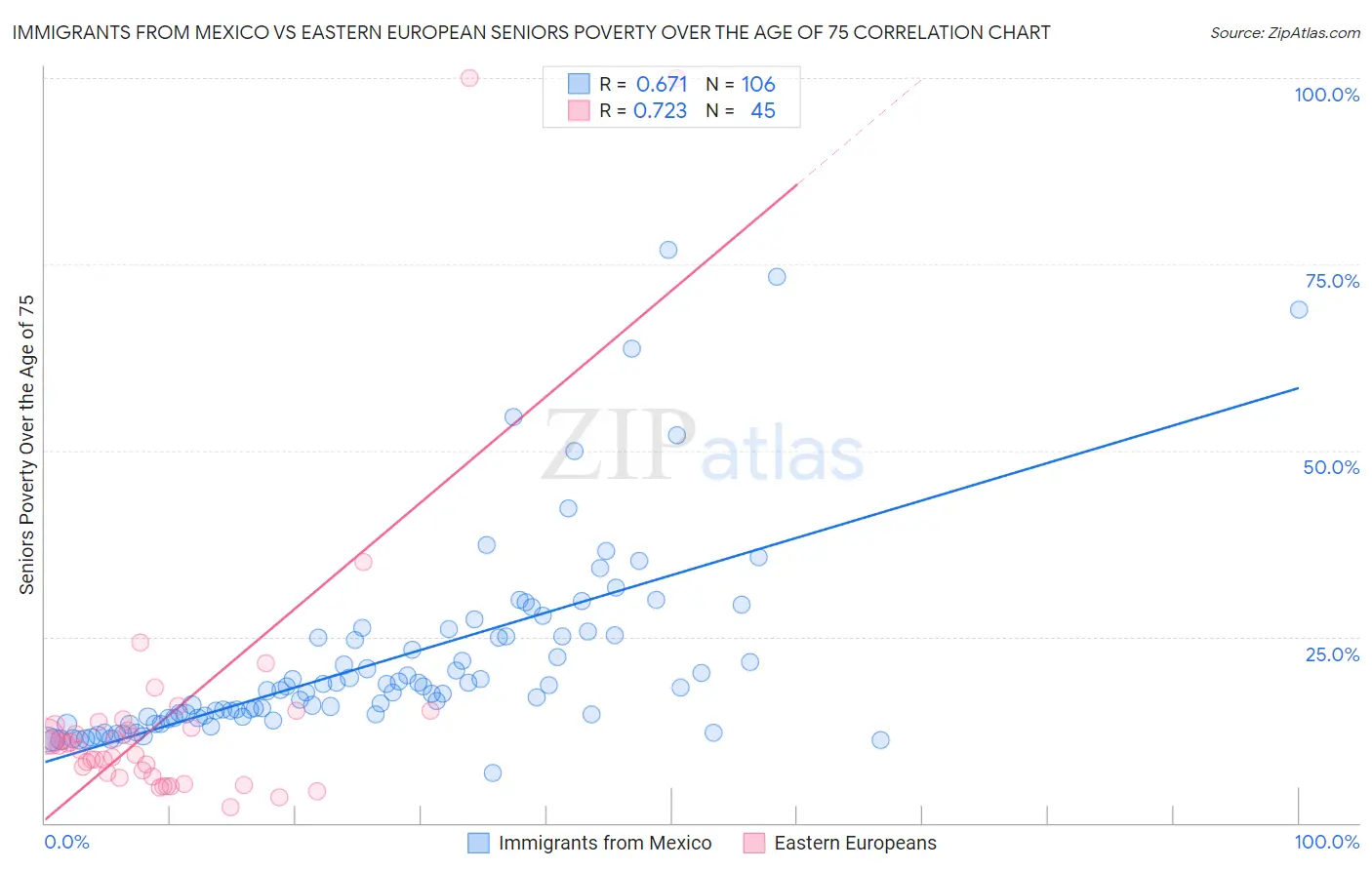 Immigrants from Mexico vs Eastern European Seniors Poverty Over the Age of 75