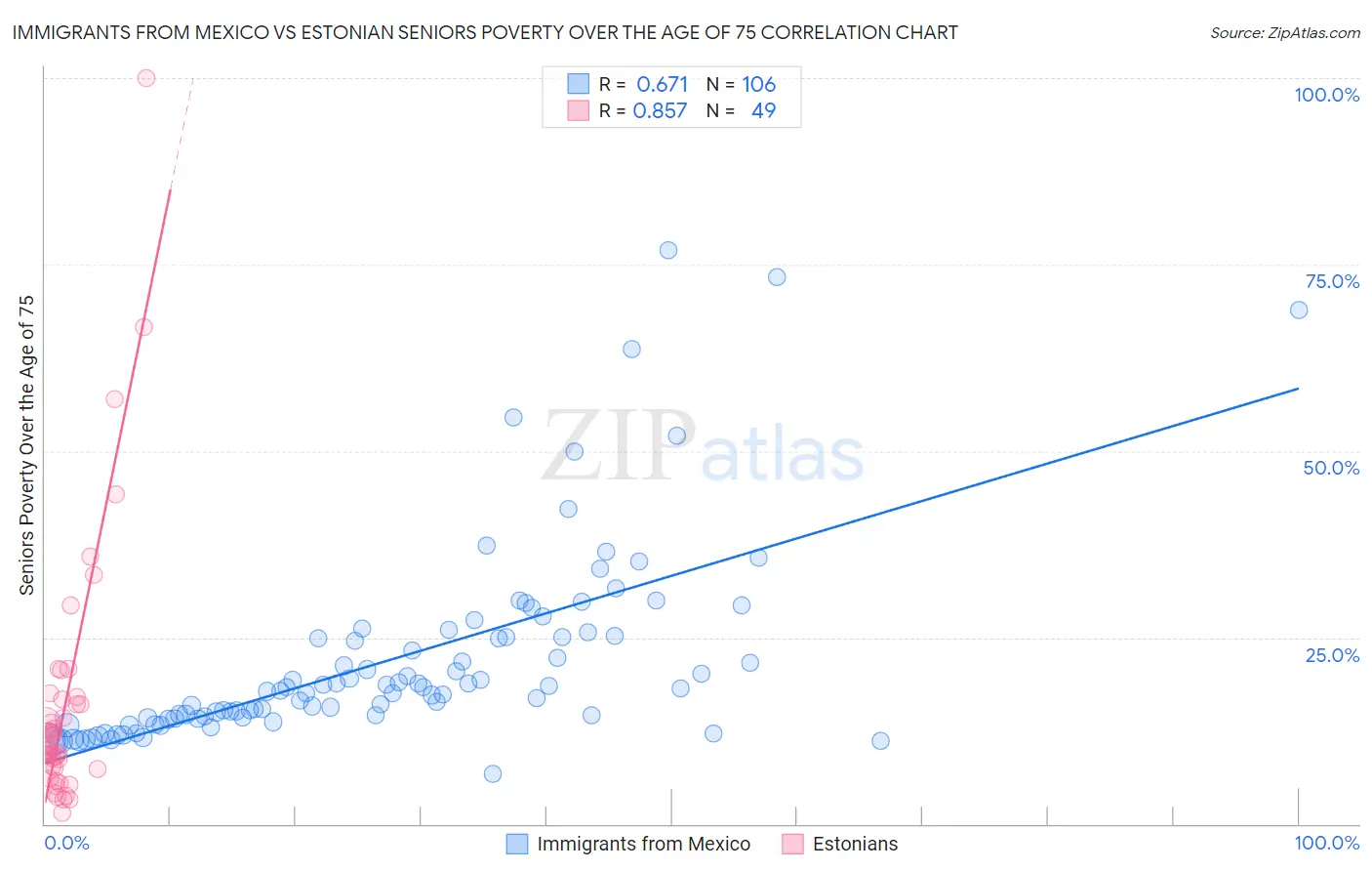 Immigrants from Mexico vs Estonian Seniors Poverty Over the Age of 75