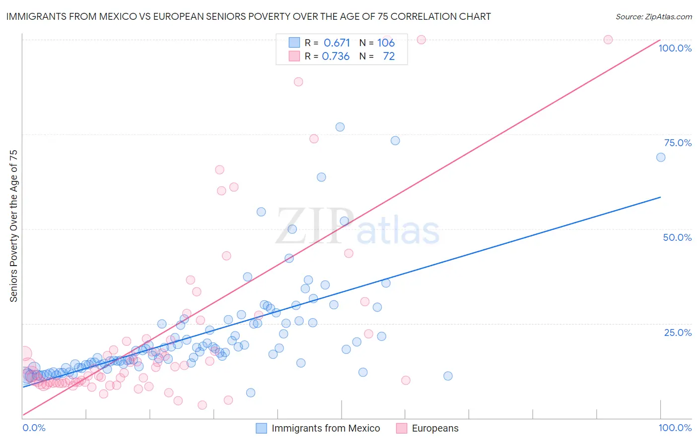 Immigrants from Mexico vs European Seniors Poverty Over the Age of 75