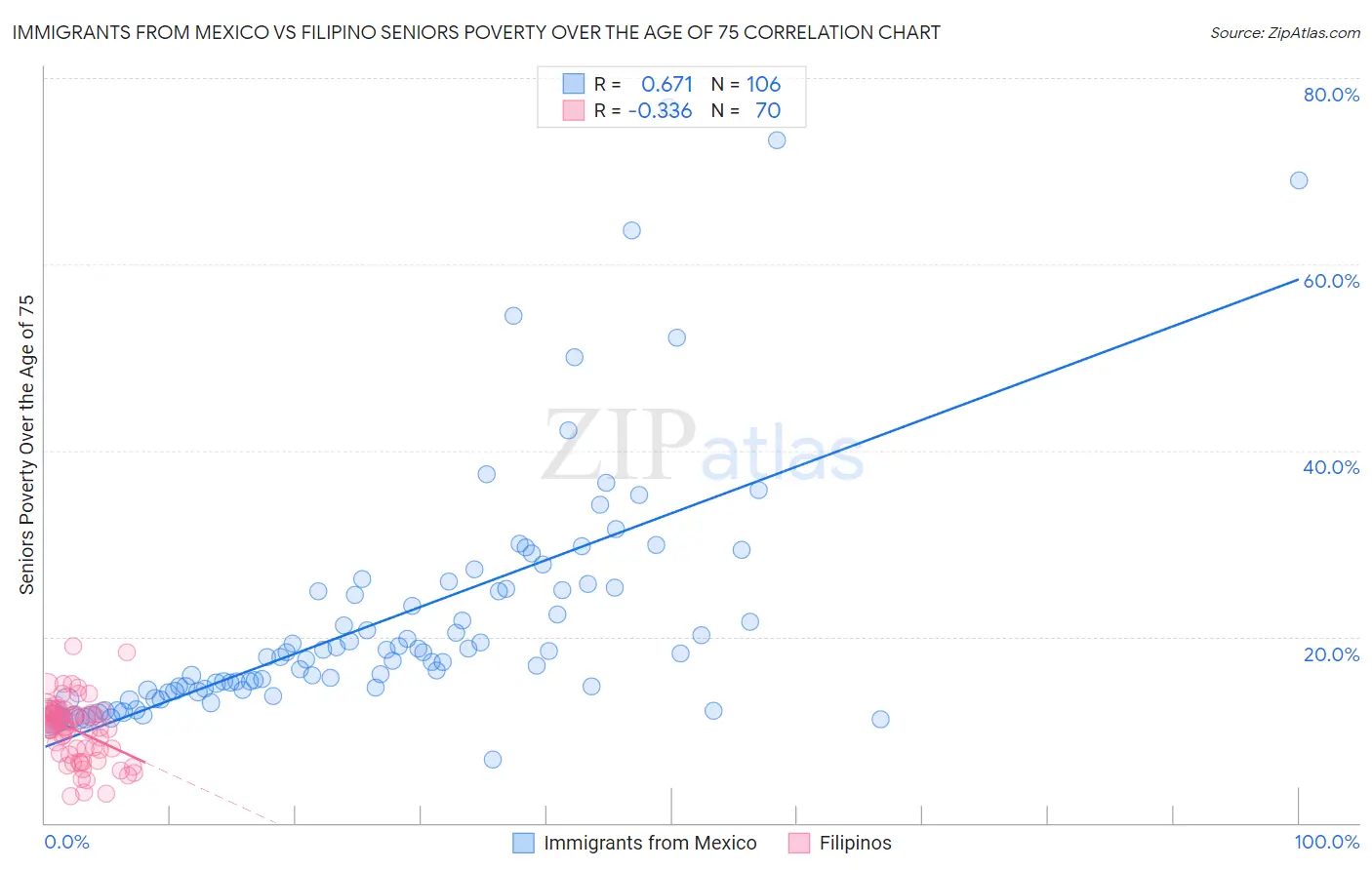 Immigrants from Mexico vs Filipino Seniors Poverty Over the Age of 75