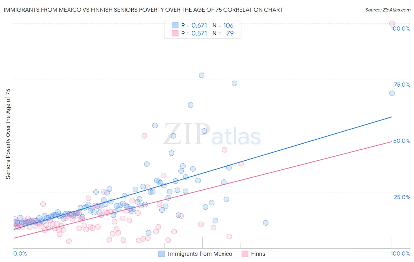 Immigrants from Mexico vs Finnish Seniors Poverty Over the Age of 75
