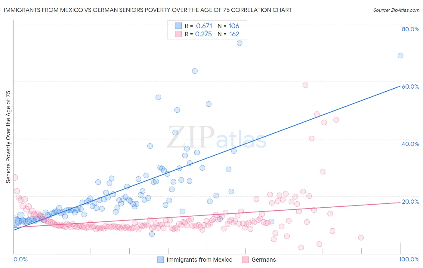 Immigrants from Mexico vs German Seniors Poverty Over the Age of 75