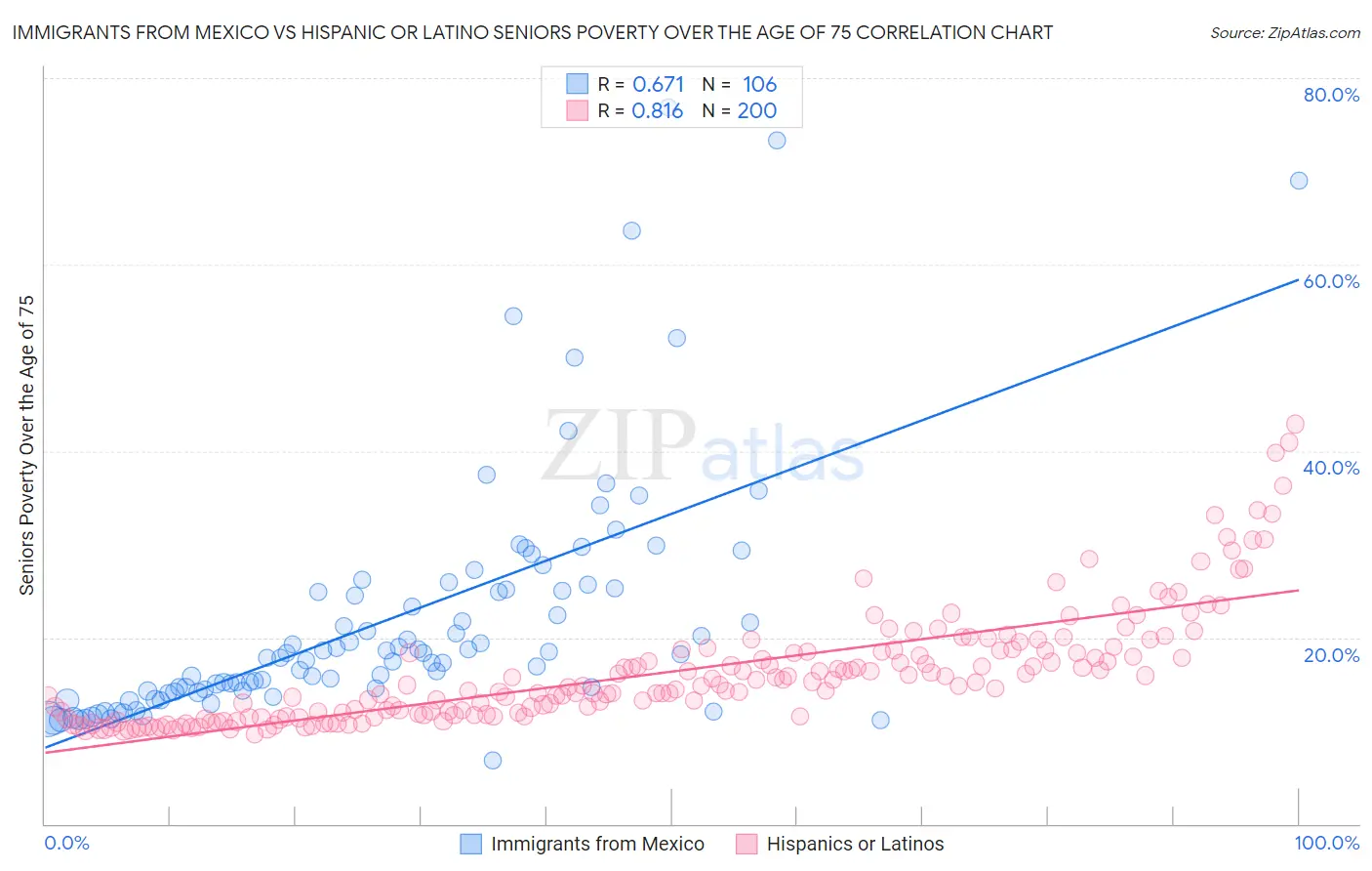 Immigrants from Mexico vs Hispanic or Latino Seniors Poverty Over the Age of 75