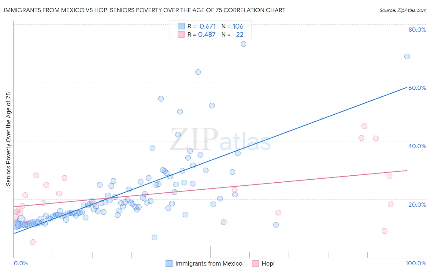 Immigrants from Mexico vs Hopi Seniors Poverty Over the Age of 75
