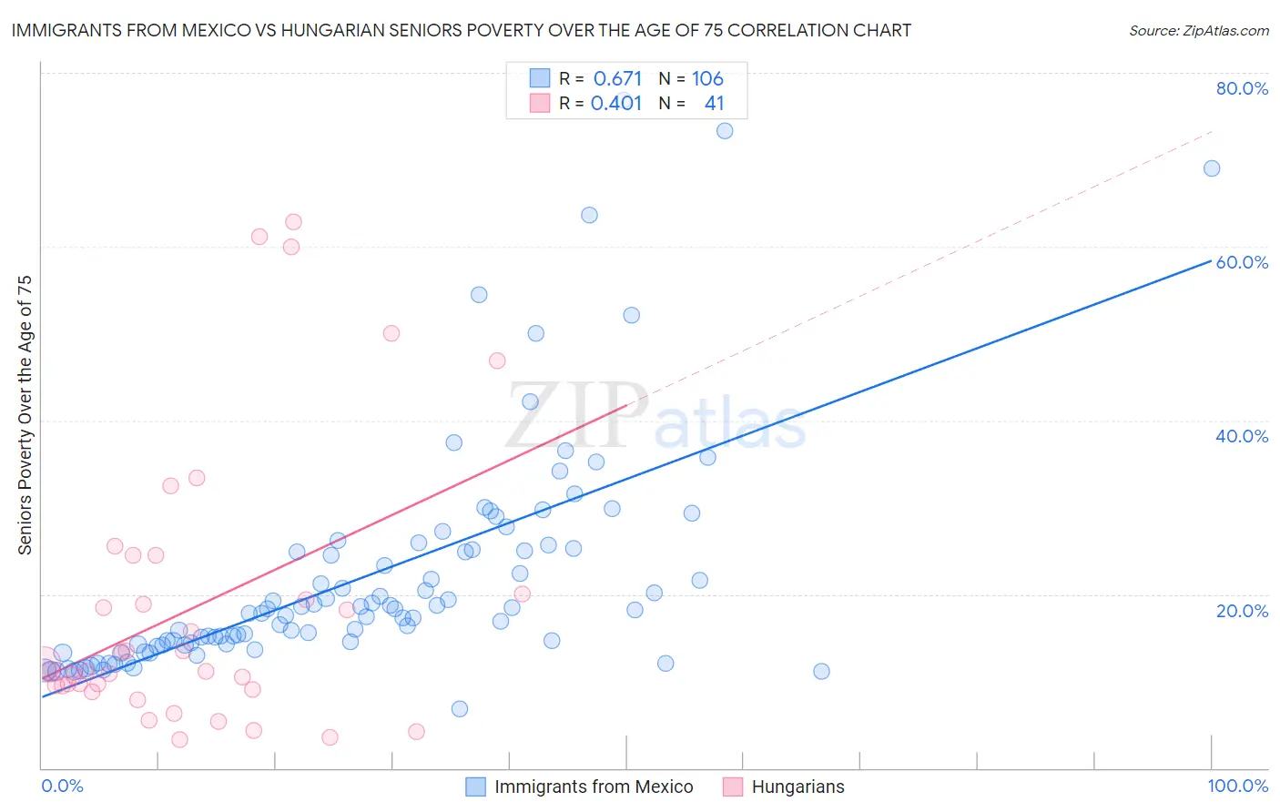 Immigrants from Mexico vs Hungarian Seniors Poverty Over the Age of 75