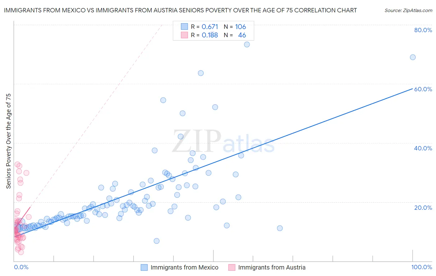 Immigrants from Mexico vs Immigrants from Austria Seniors Poverty Over the Age of 75