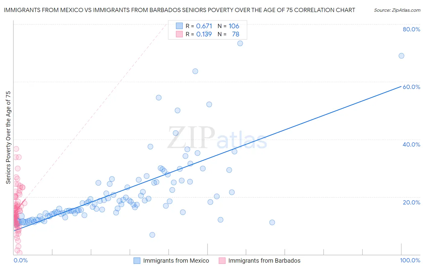 Immigrants from Mexico vs Immigrants from Barbados Seniors Poverty Over the Age of 75