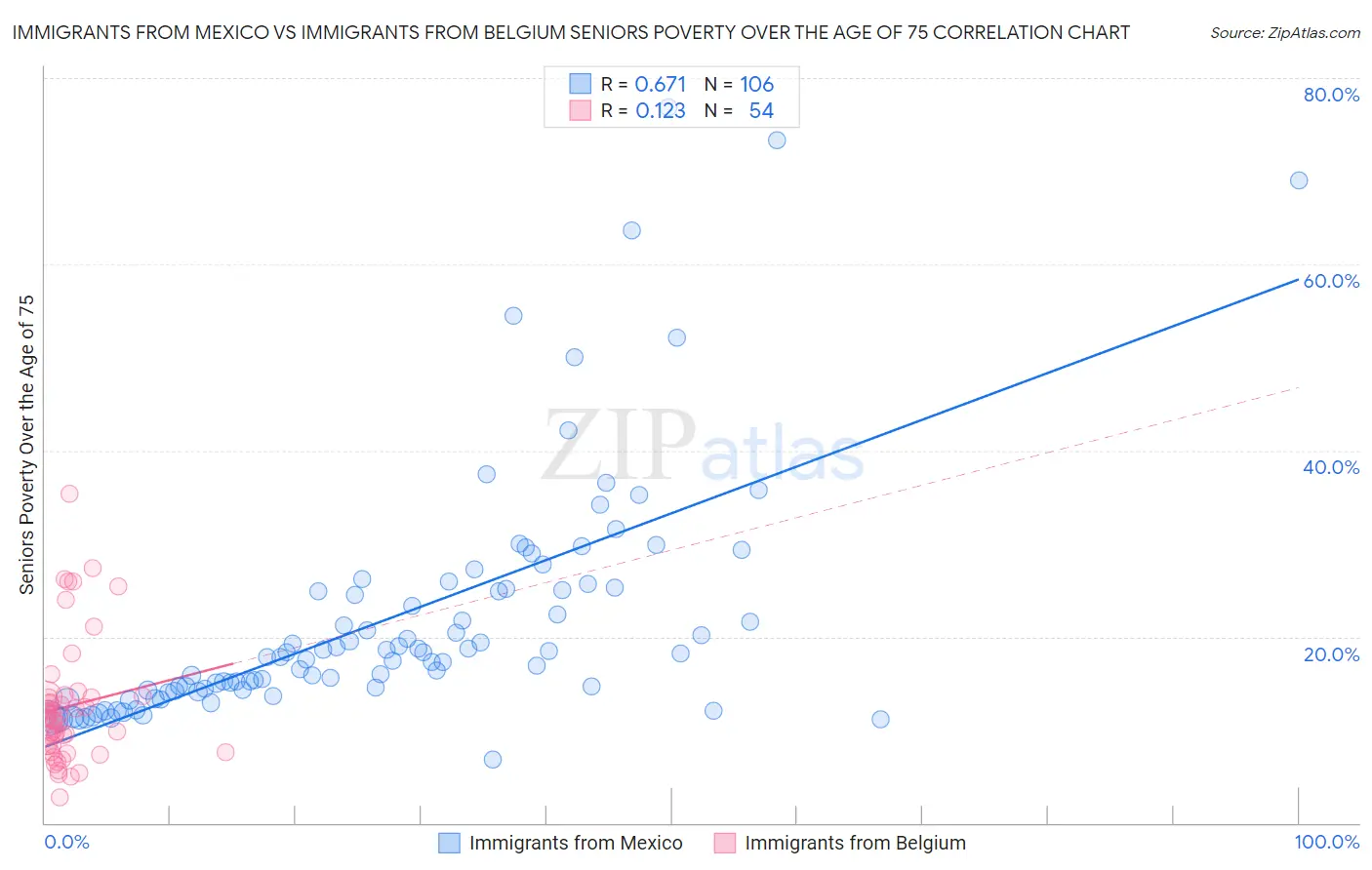 Immigrants from Mexico vs Immigrants from Belgium Seniors Poverty Over the Age of 75