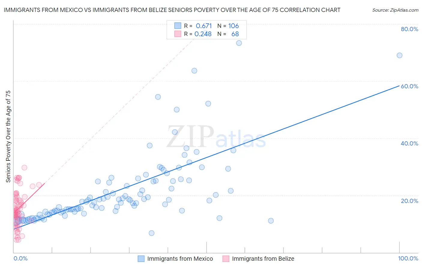 Immigrants from Mexico vs Immigrants from Belize Seniors Poverty Over the Age of 75