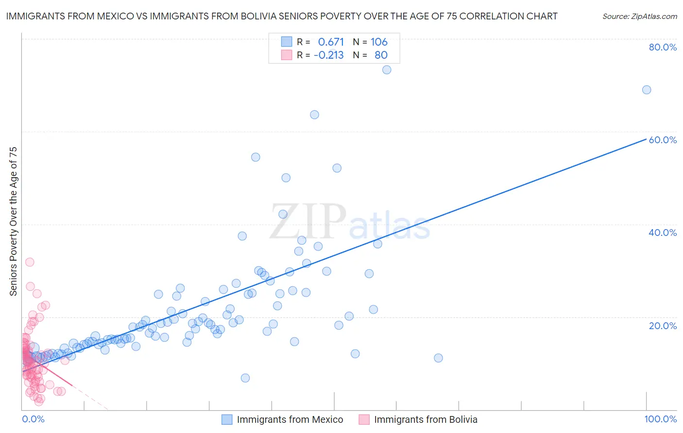 Immigrants from Mexico vs Immigrants from Bolivia Seniors Poverty Over the Age of 75