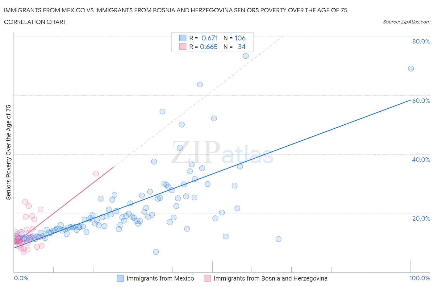 Immigrants from Mexico vs Immigrants from Bosnia and Herzegovina Seniors Poverty Over the Age of 75