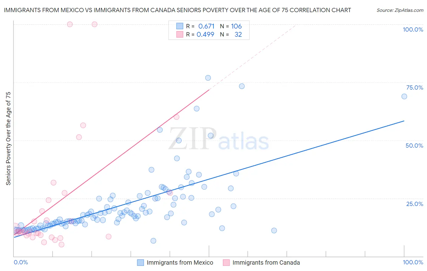 Immigrants from Mexico vs Immigrants from Canada Seniors Poverty Over the Age of 75