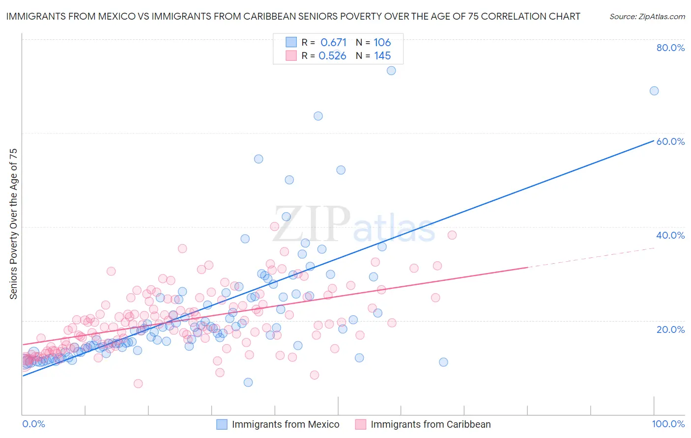 Immigrants from Mexico vs Immigrants from Caribbean Seniors Poverty Over the Age of 75