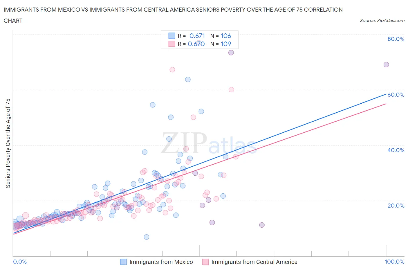 Immigrants from Mexico vs Immigrants from Central America Seniors Poverty Over the Age of 75