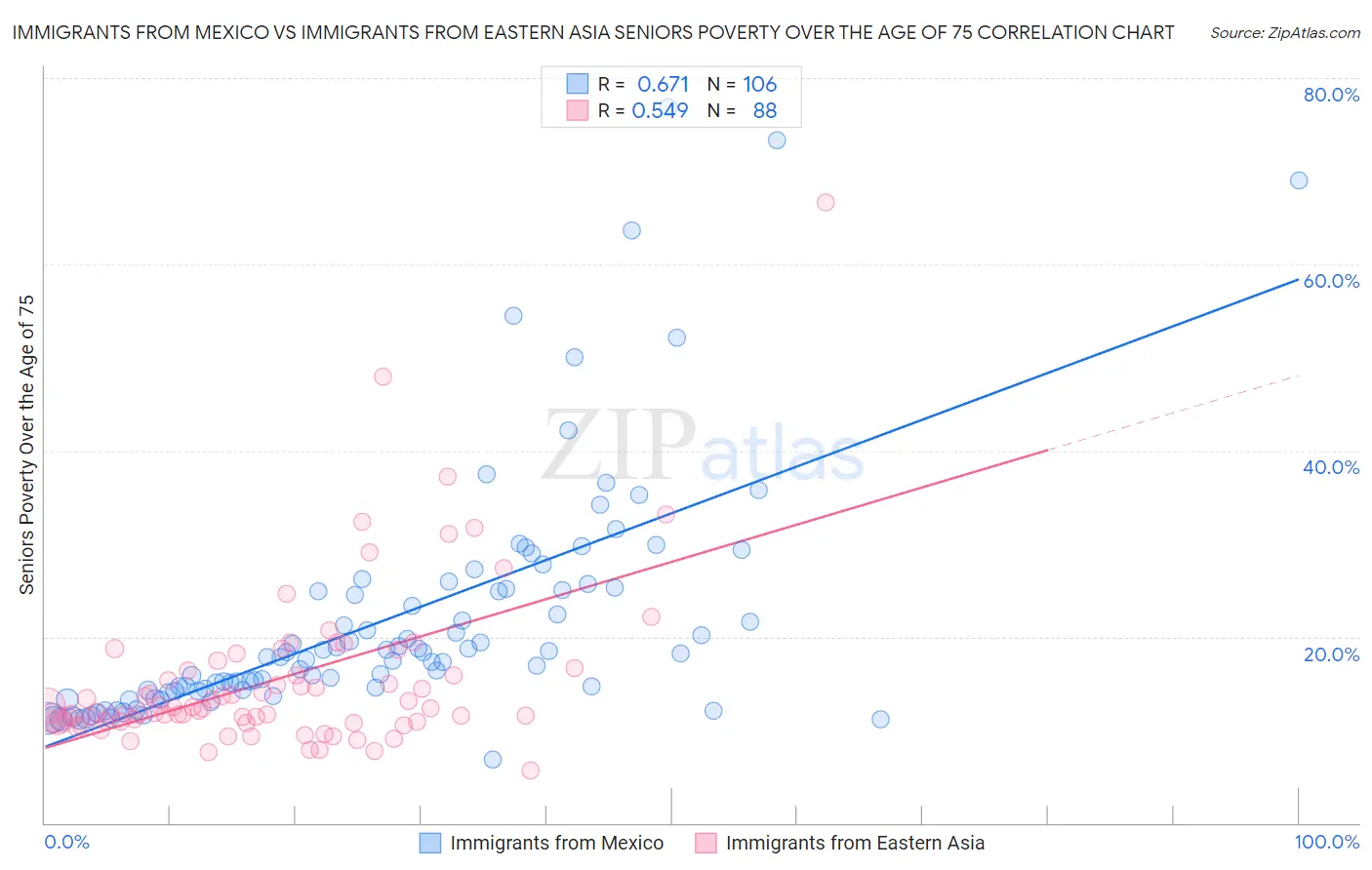 Immigrants from Mexico vs Immigrants from Eastern Asia Seniors Poverty Over the Age of 75