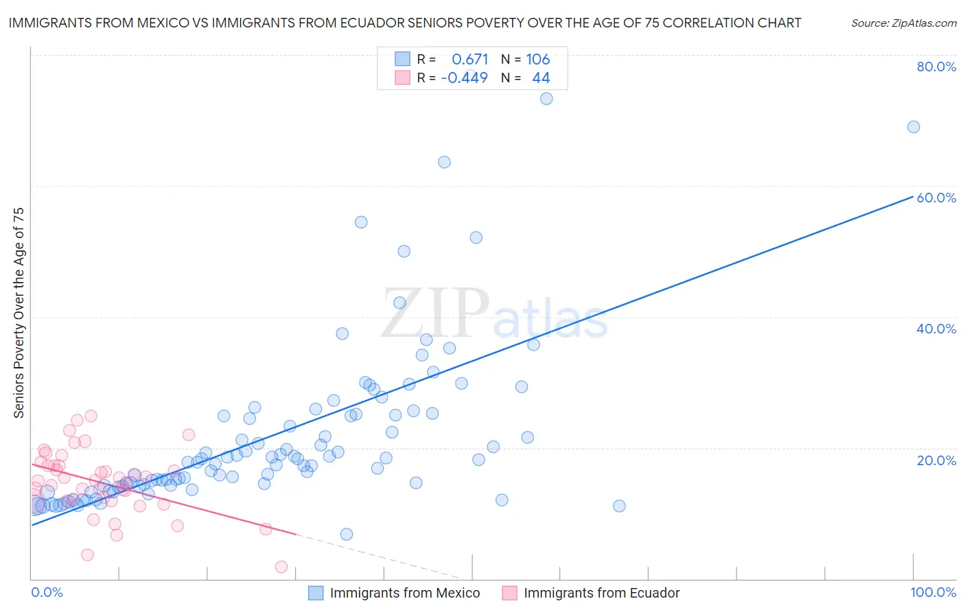 Immigrants from Mexico vs Immigrants from Ecuador Seniors Poverty Over the Age of 75