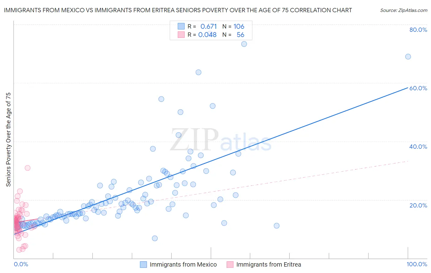 Immigrants from Mexico vs Immigrants from Eritrea Seniors Poverty Over the Age of 75