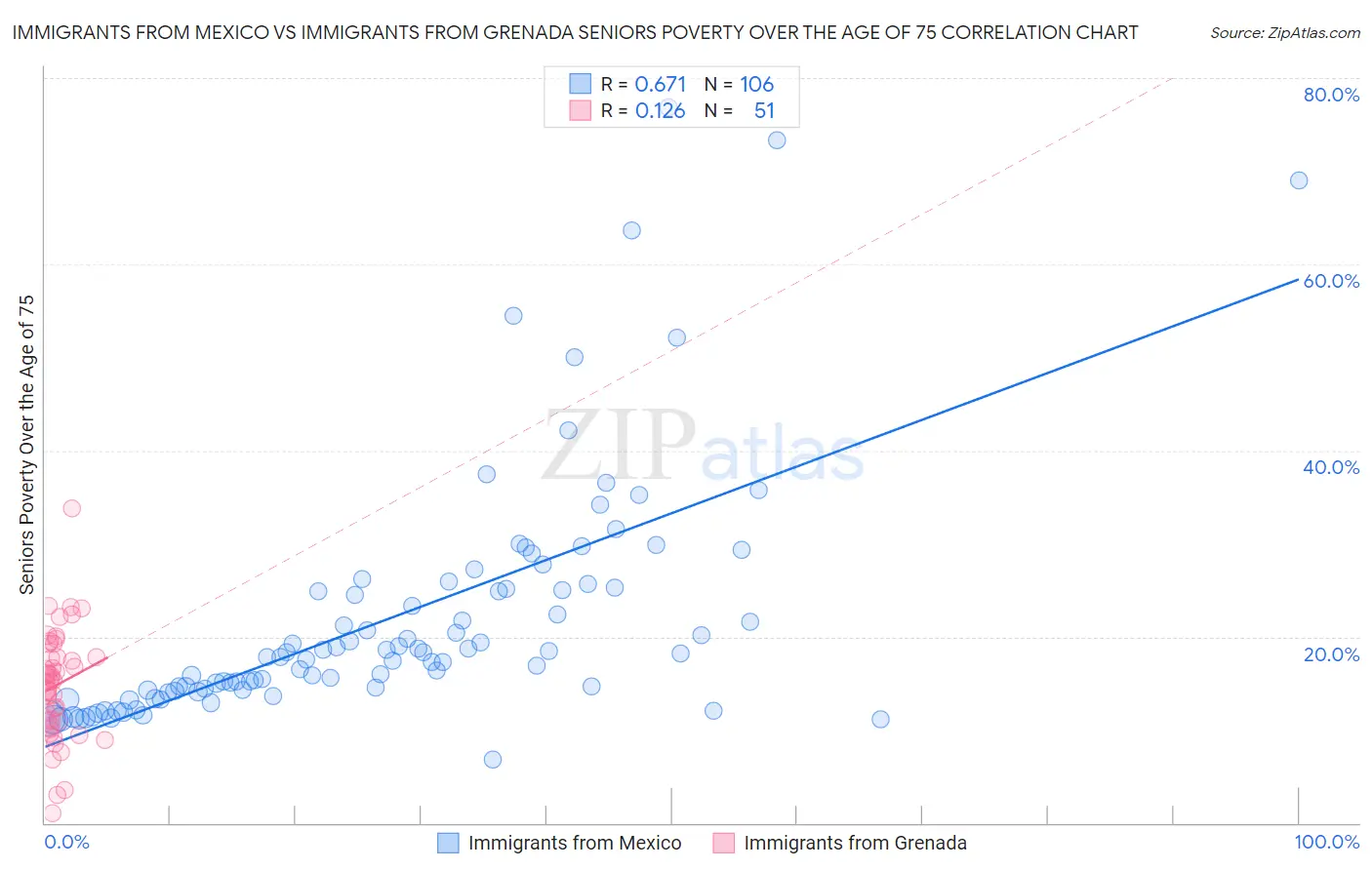 Immigrants from Mexico vs Immigrants from Grenada Seniors Poverty Over the Age of 75