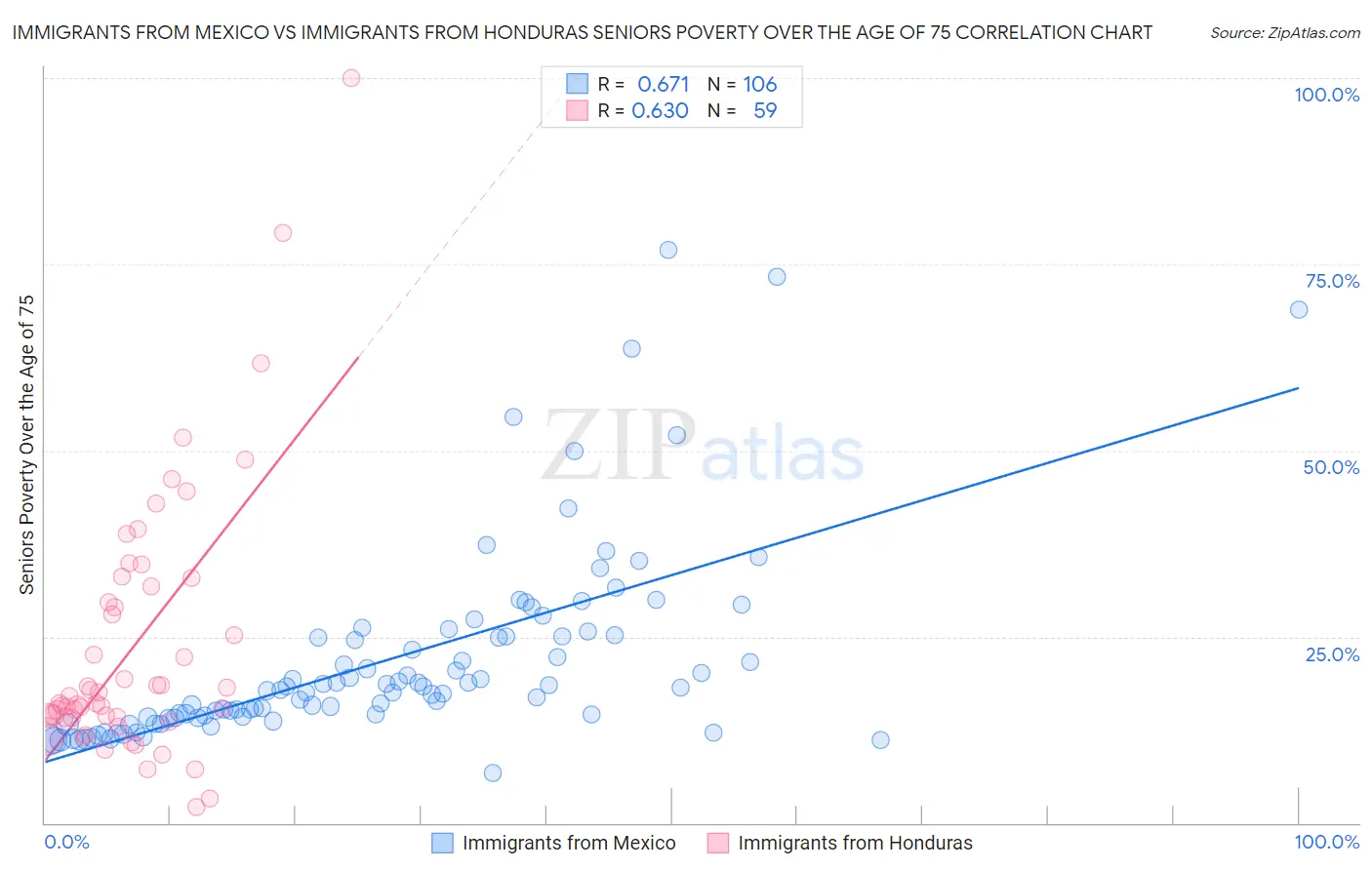 Immigrants from Mexico vs Immigrants from Honduras Seniors Poverty Over the Age of 75