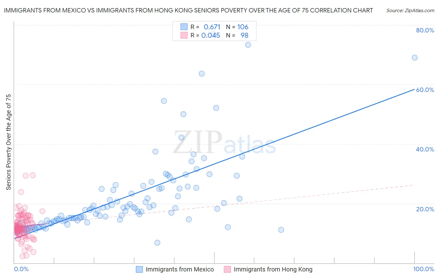 Immigrants from Mexico vs Immigrants from Hong Kong Seniors Poverty Over the Age of 75