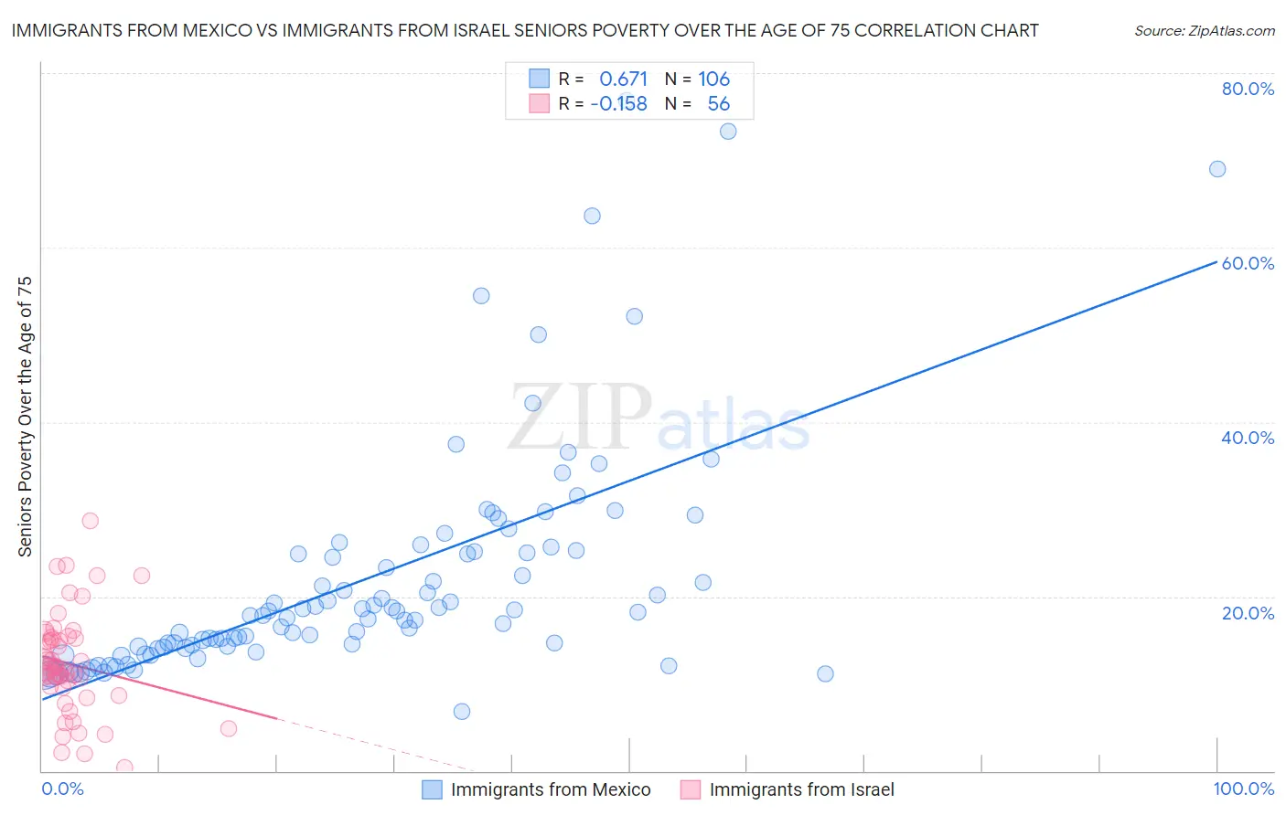 Immigrants from Mexico vs Immigrants from Israel Seniors Poverty Over the Age of 75