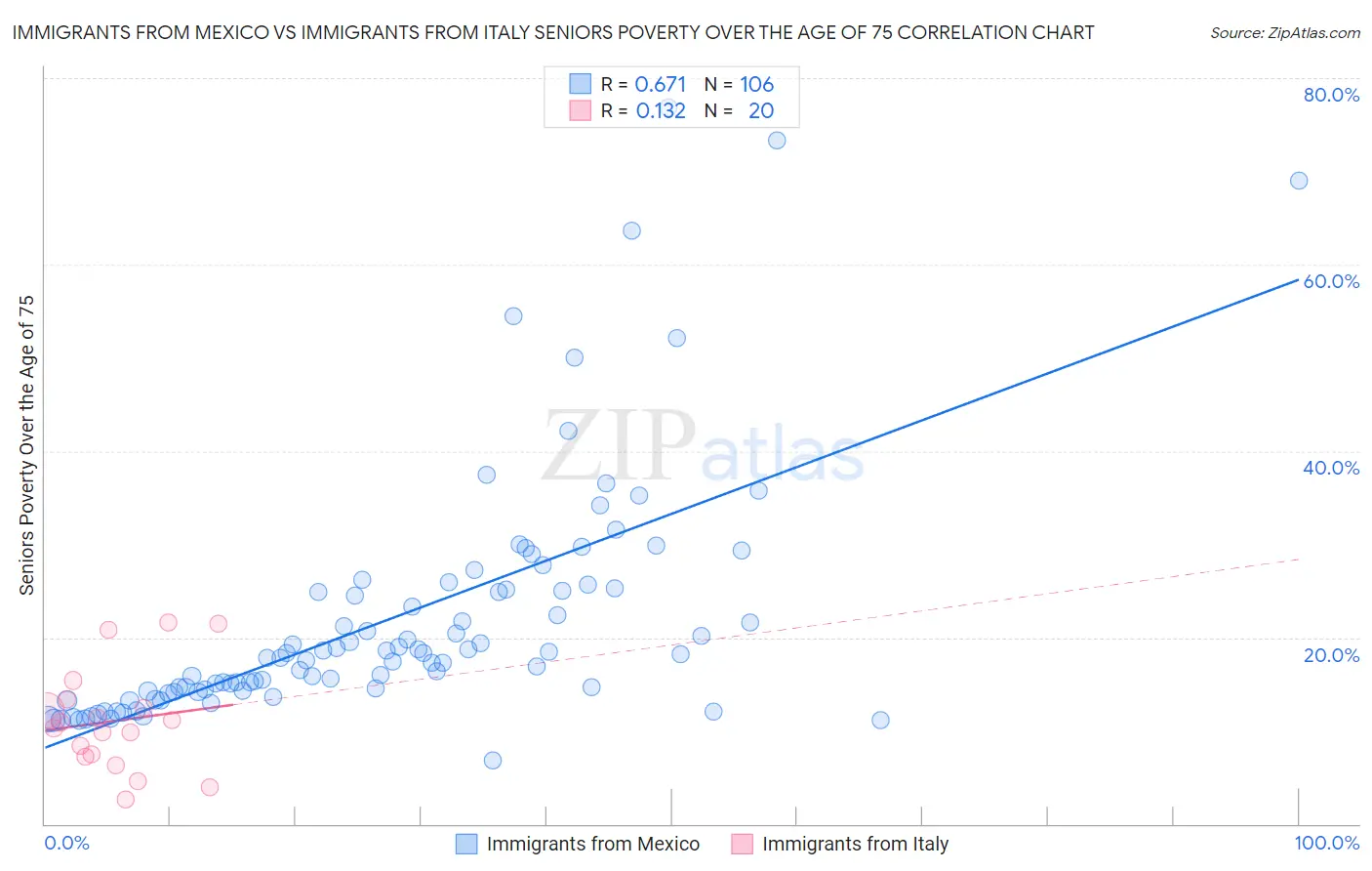 Immigrants from Mexico vs Immigrants from Italy Seniors Poverty Over the Age of 75