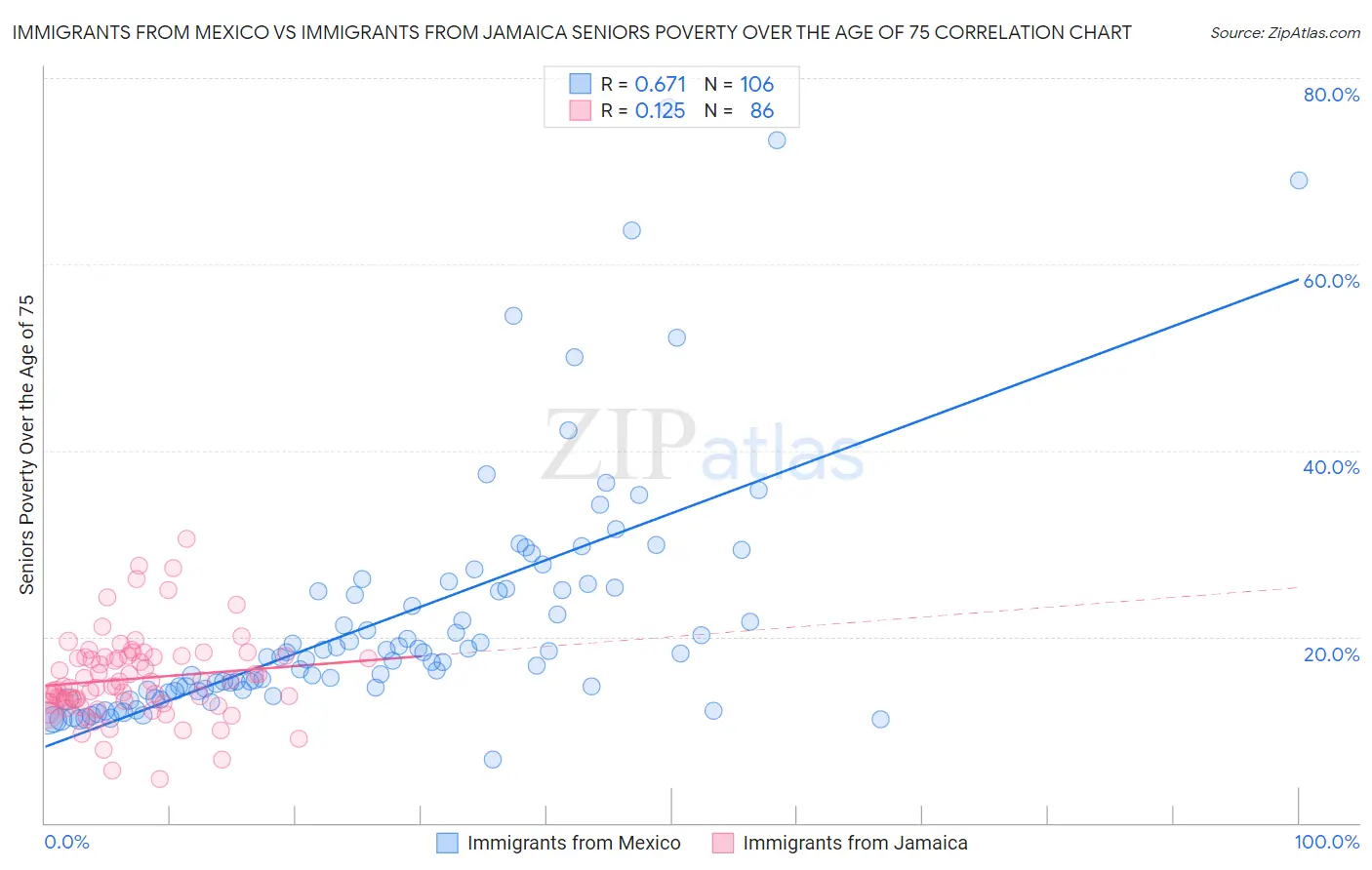 Immigrants from Mexico vs Immigrants from Jamaica Seniors Poverty Over the Age of 75