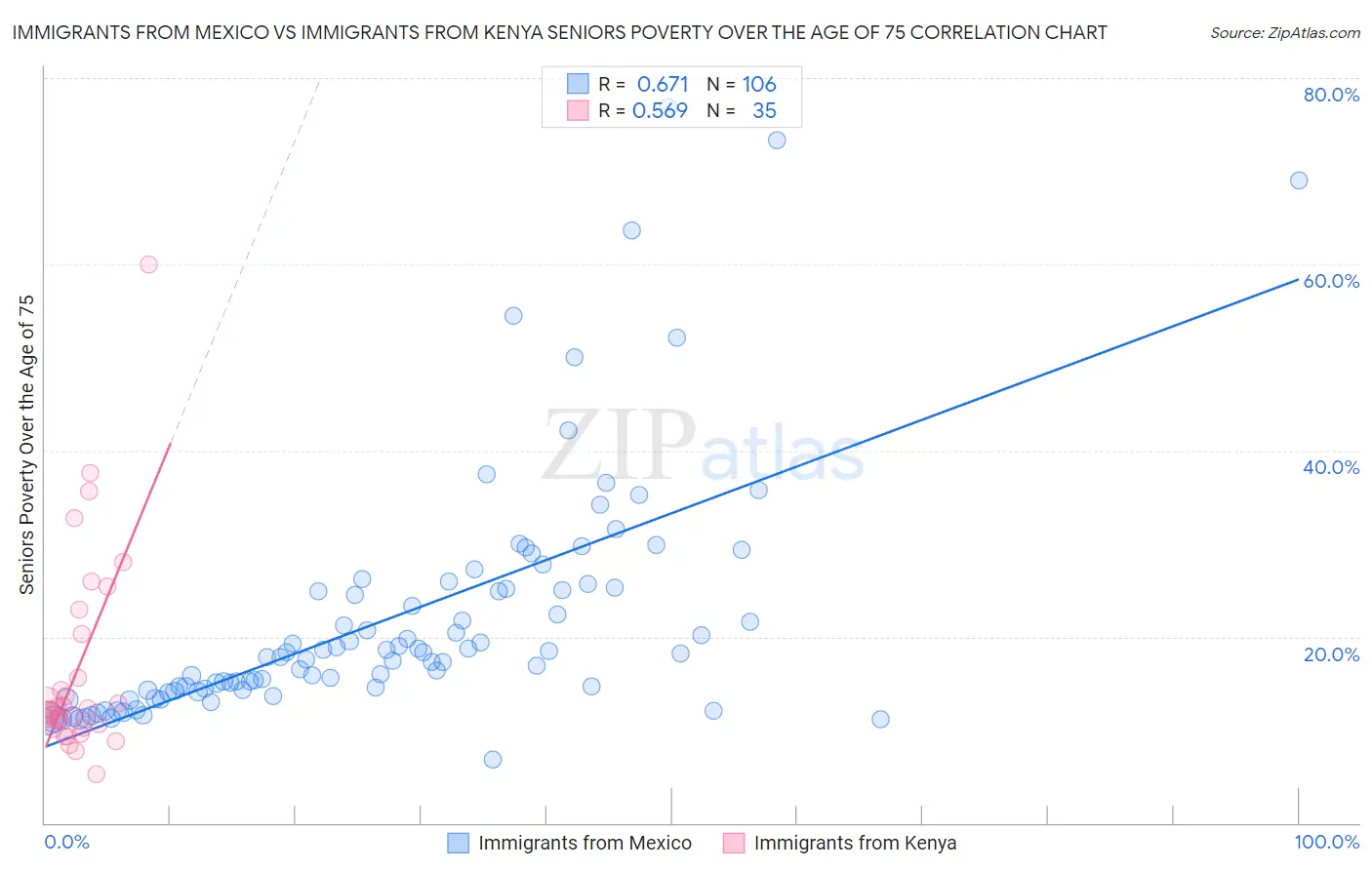 Immigrants from Mexico vs Immigrants from Kenya Seniors Poverty Over the Age of 75