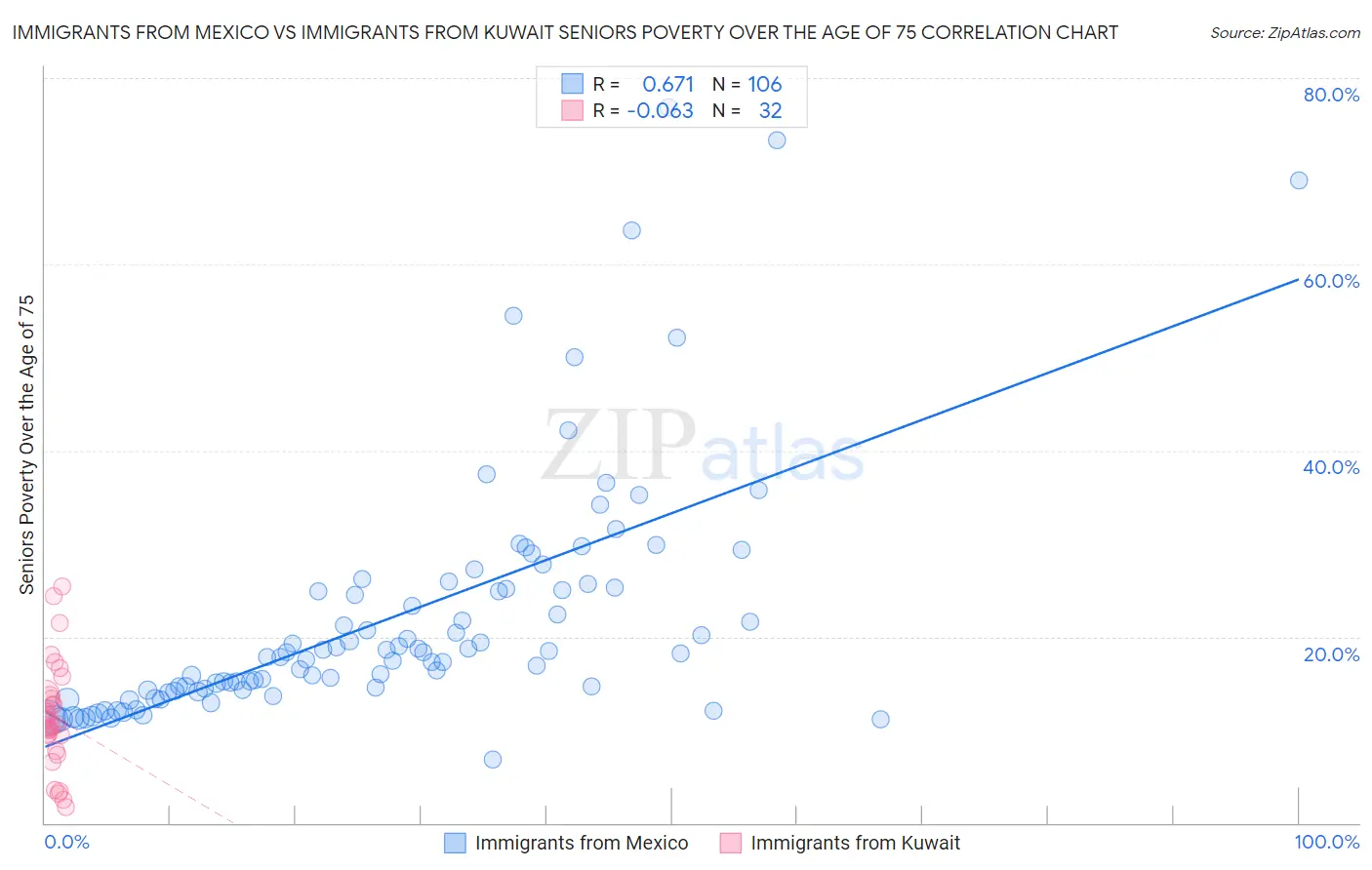 Immigrants from Mexico vs Immigrants from Kuwait Seniors Poverty Over the Age of 75